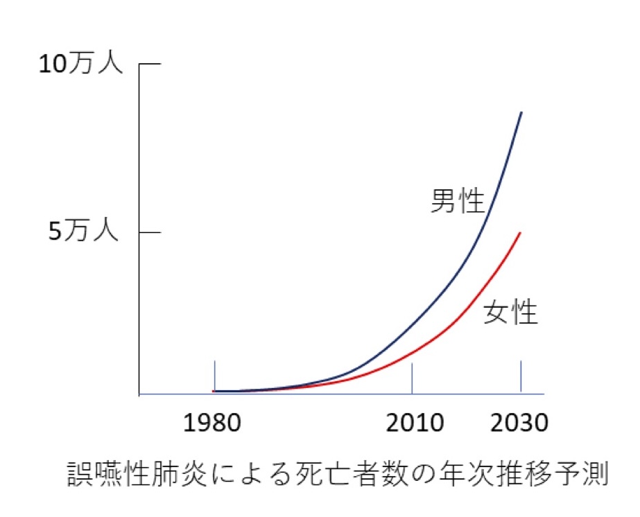 肺炎死亡率